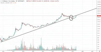 1W log BTC/USD - Bitstamp