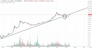 1W log BTC/USD - Bitstamp