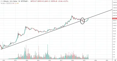 1W log BTC/USD - Bitstamp