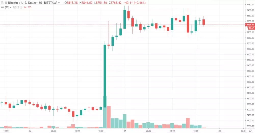 1h BTC/USD - Bitstamp