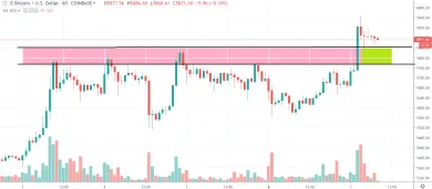1h BTC/USD - Coinbase Pro