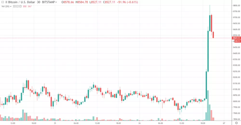 30m BTC/USD - Bitstamp