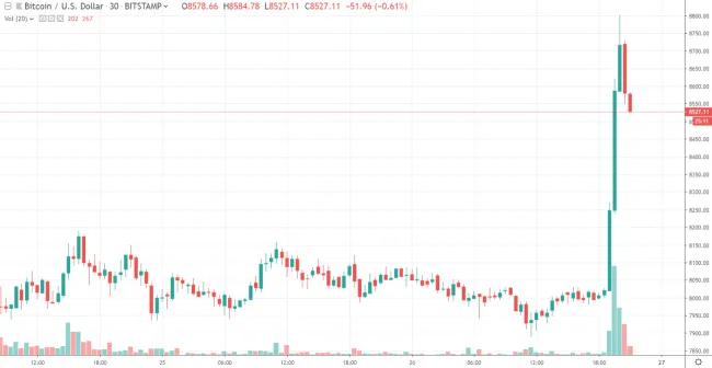 30m BTC/USD - Bitstamp
