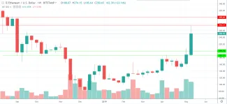 1W ETH/USD - Coinbase Pro