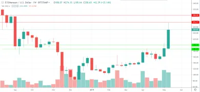 1W ETH/USD - Coinbase Pro