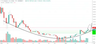 1W LTC/USD - Coinbase Pro
