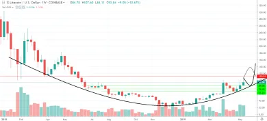 1W LTC/USD - Coinbase Pro