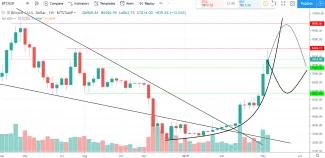 1W BTC/USD - Coinbase Pro