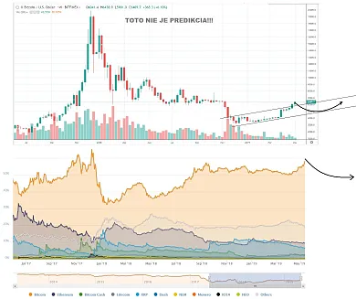 1W BTC/USD vs. dominancia