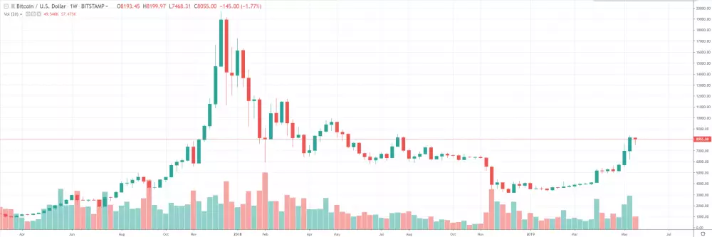 1W BTC/USD - Bitstamp