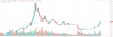 1W BTC/USD - Bitstamp