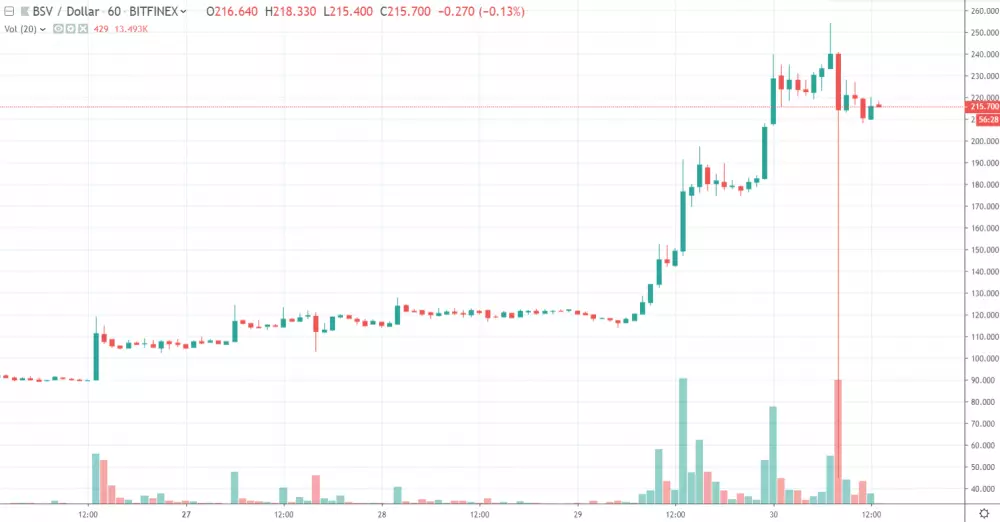 1h BSV/USD - Bitfinex