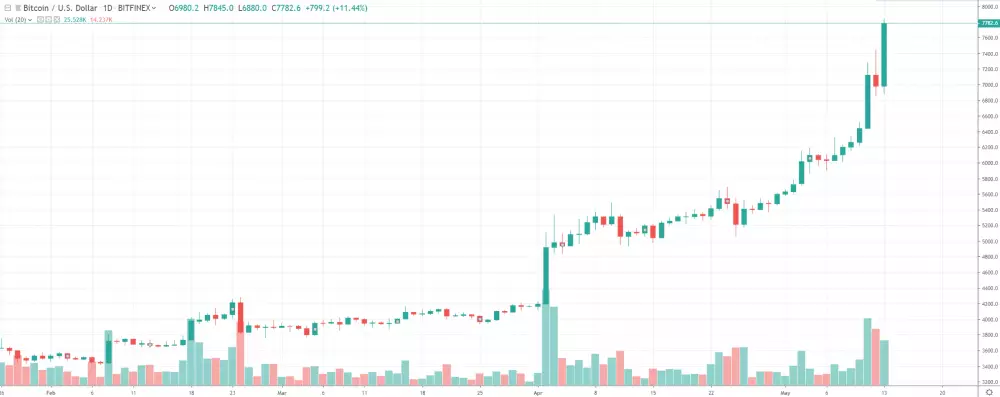 1D BTC/USD - Bitfinex