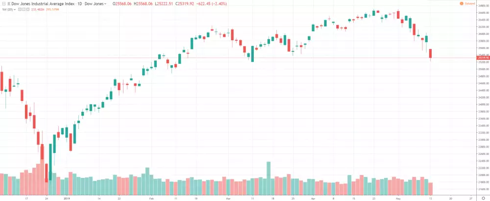 Dow Jones Industrial Average