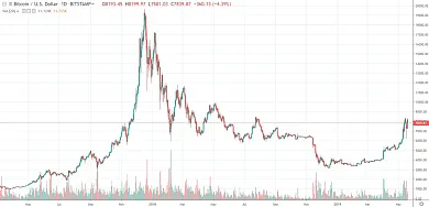 1D BTC/USD - Bitstamp
