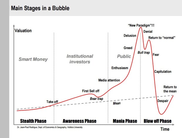 bublina graph