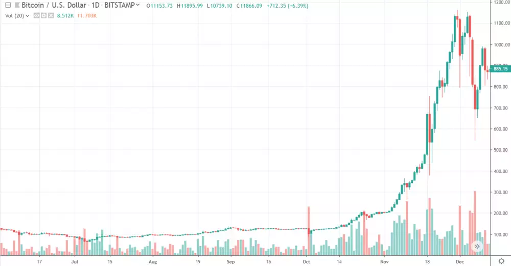 1D BTC/USD - Bitstamp 2013