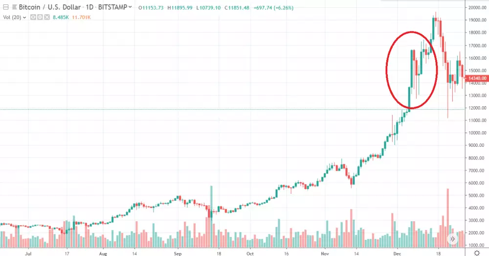 1D BTC/USD - Bitstamp 2017