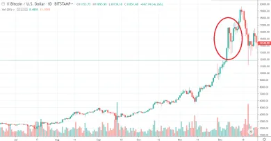 1D BTC/USD - Bitstamp 2017