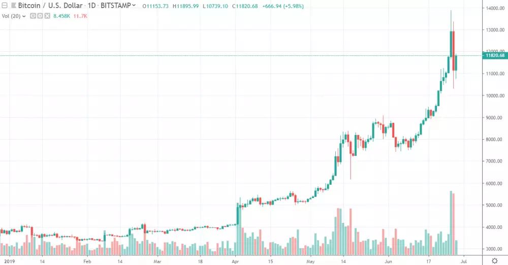 1D BTC/USD - Bitstamp 2019