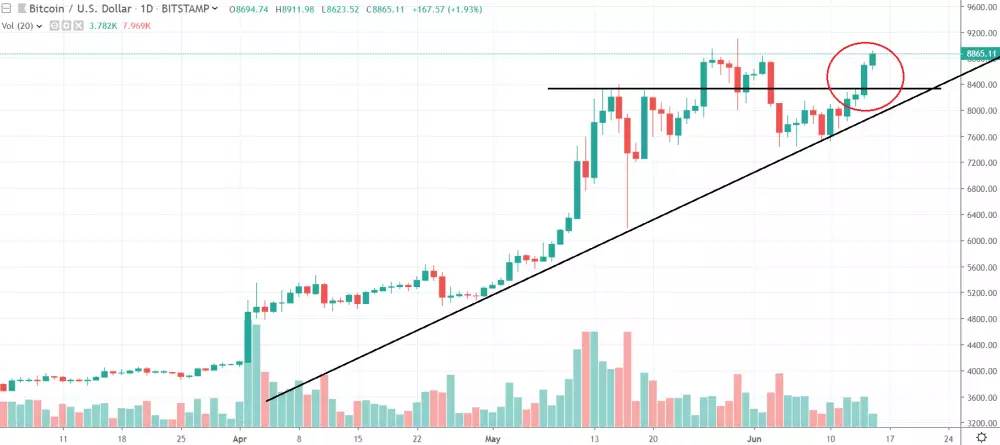 1D BTC/USD - Bitstamp