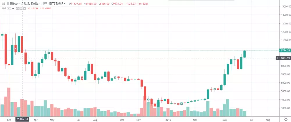 1W BTC/USD - Bitstamp