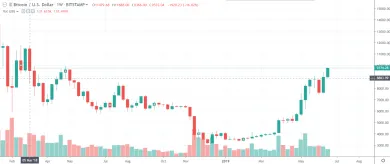 1W BTC/USD - Bitstamp