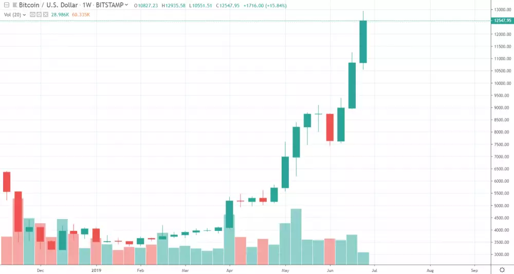 1W BTC/USD - Bitstamp