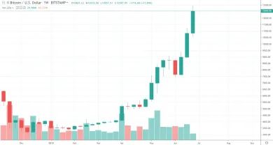 1W BTC/USD - Bitstamp