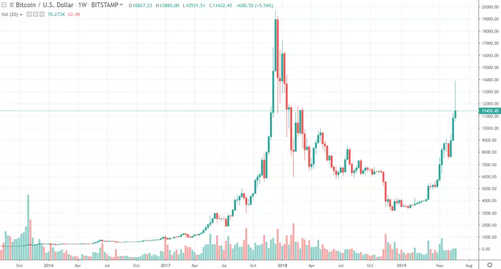 1W BTC/USD - Bitstamp