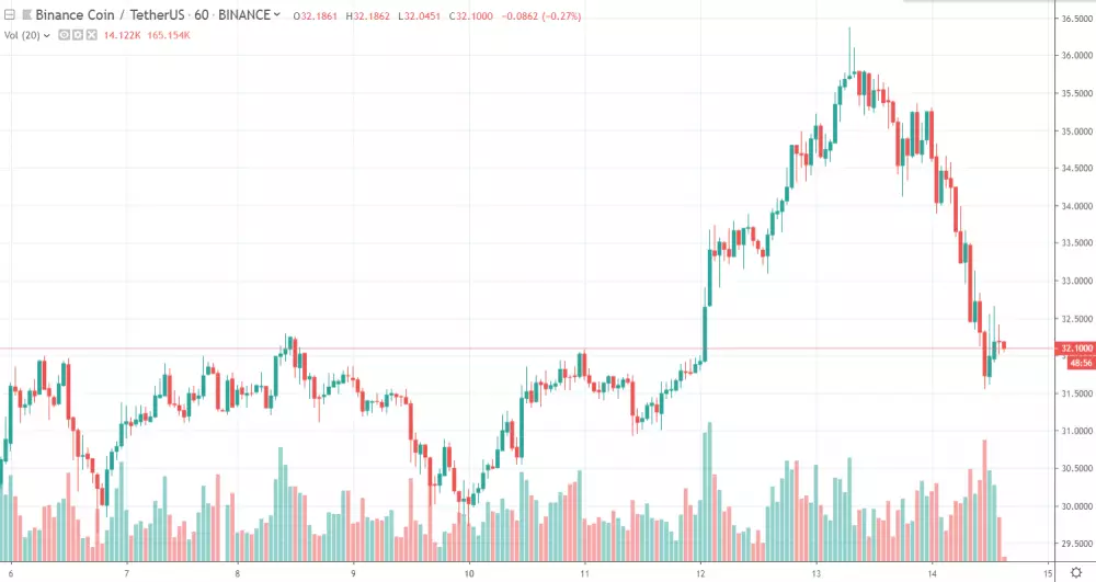 1h BNB/USDT - Binance