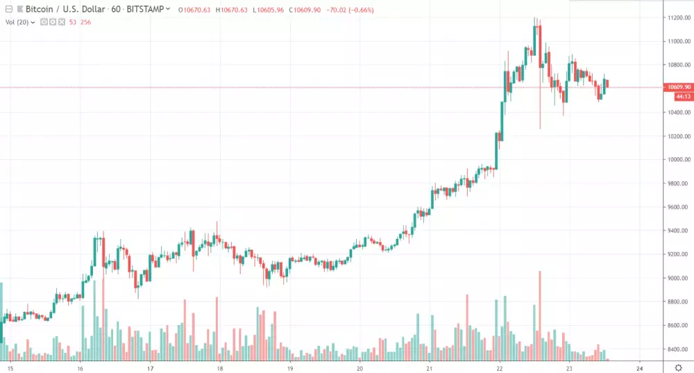 1h BTC/USD - Bitstamp