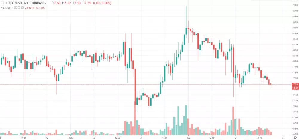 1h EOS/USD - Coinbase Pro