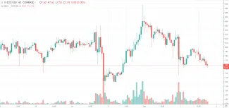 1h EOS/USD - Coinbase Pro
