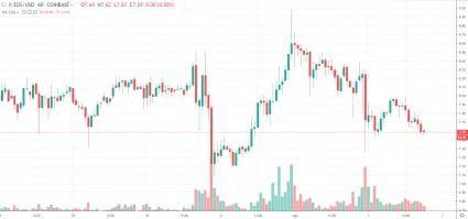 1h EOS/USD - Coinbase Pro