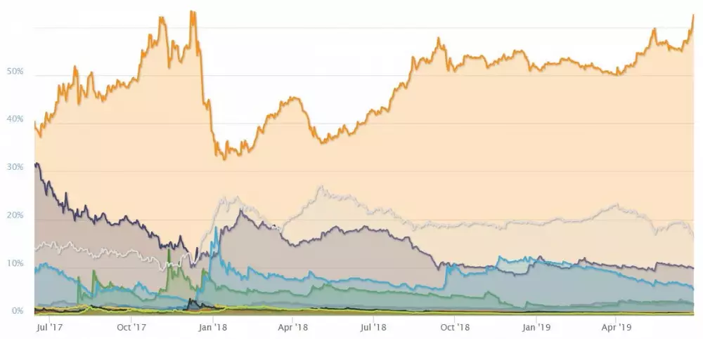 BTC dominancia