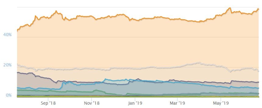 Bitcoin dominancia