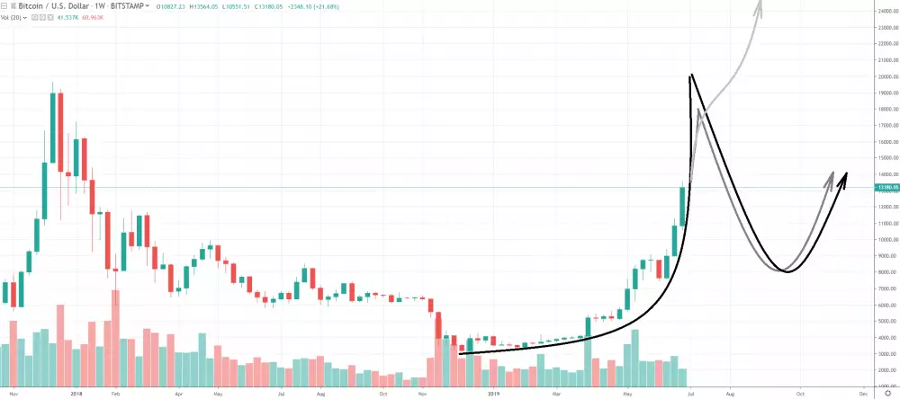 bitcoin ATH predikcia