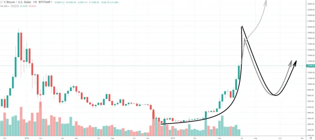 bitcoin ATH predikcia
