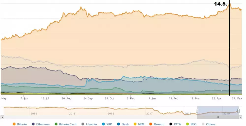 dominancia bitcoinu