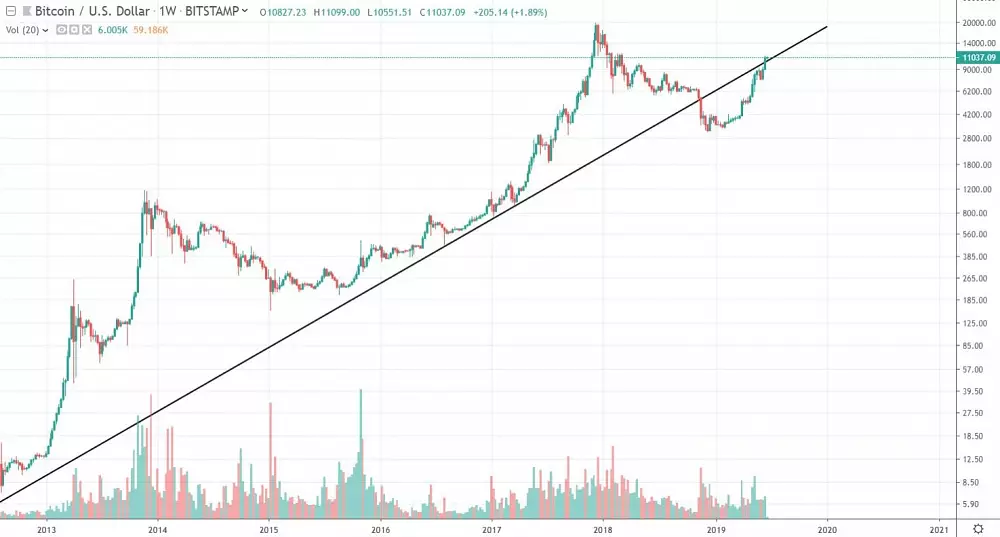 1W BTC/USD - Bitstamp - log graf