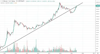 1W BTC/USD - Bitstamp - log graf