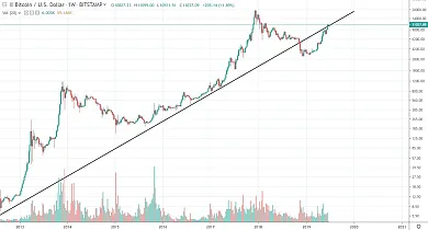 1W BTC/USD - Bitstamp - log graf