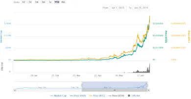 15000% zisk - Nákupom týchto kryptomien začiatkom 2019 by ste zbohatli