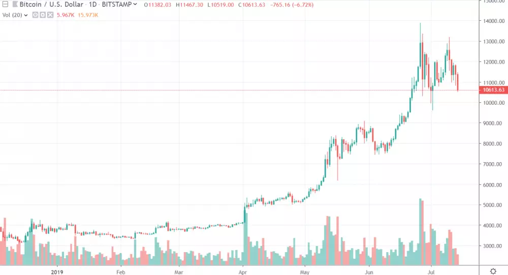 1D BTC/USD - Bitstamp