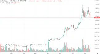 1D BTC/USD - Bitstamp