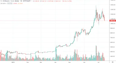 1D BTC/USD - Bitstamp
