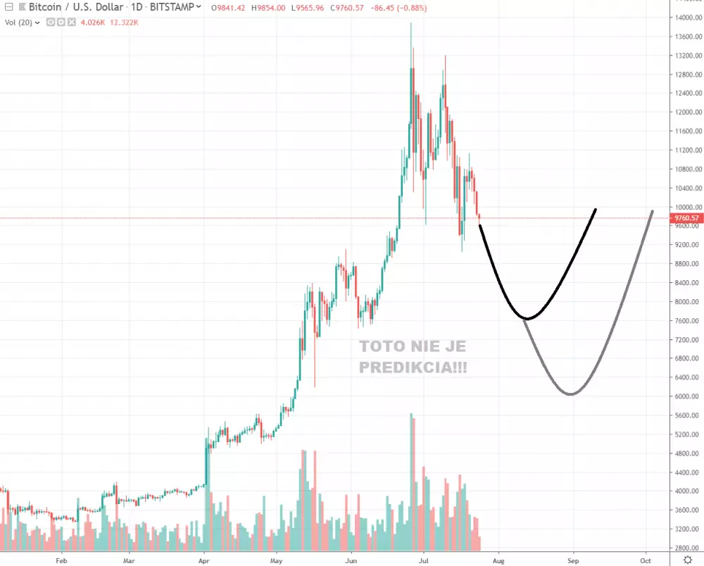 1D BTC/USD - Bitstamp