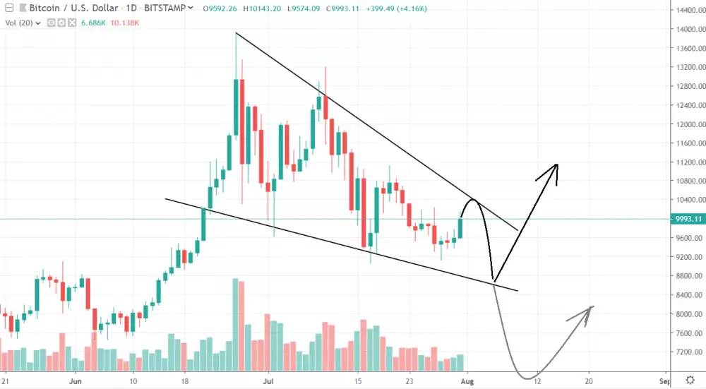 1D BTC/USD - Bitstamp