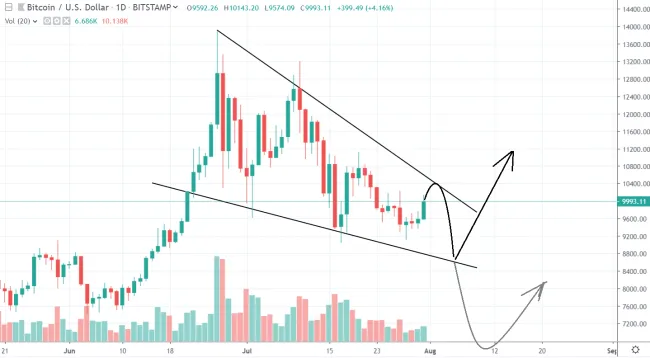1D BTC/USD - Bitstamp
